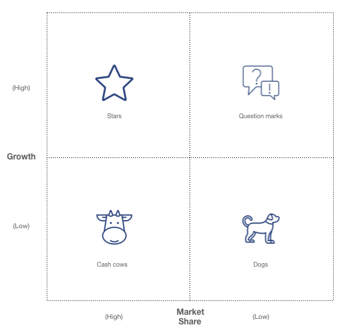 BCG growth share matrix with examples
