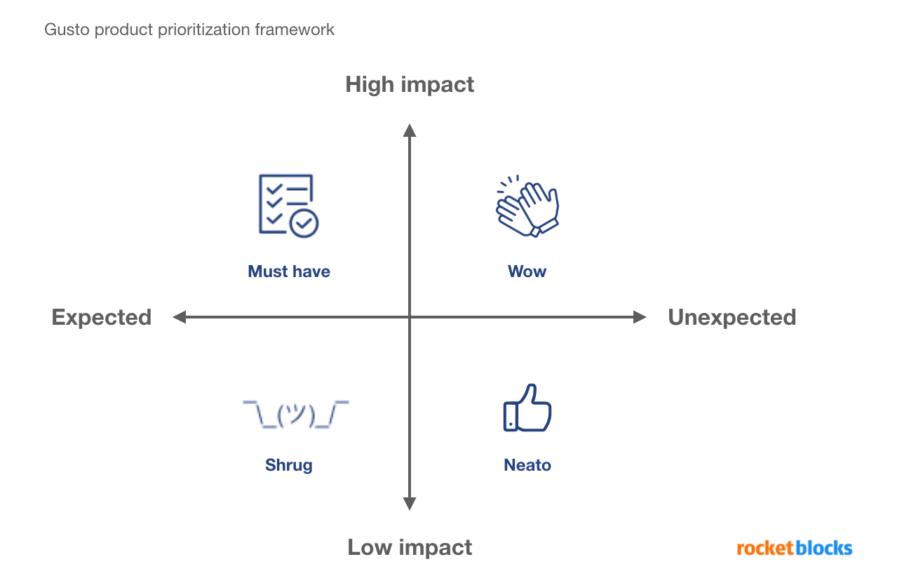 Gusto product prioritization matrix framework for product managers