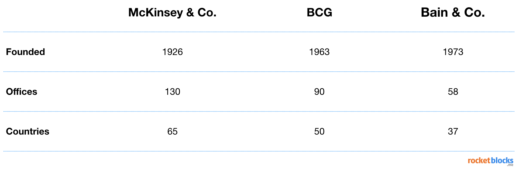 McKinsey, BCG and Bain were founded in 1926, 1963 and 1973, respectively. McKinsey, BCG and Bain operate in 65,50 and 37 countries, respectively.