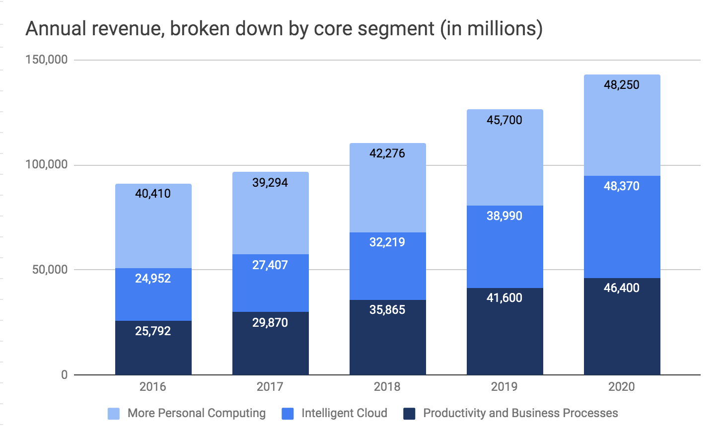 Microsoft annual revenues for 2016, 2017 and 2018 broken down by business unit