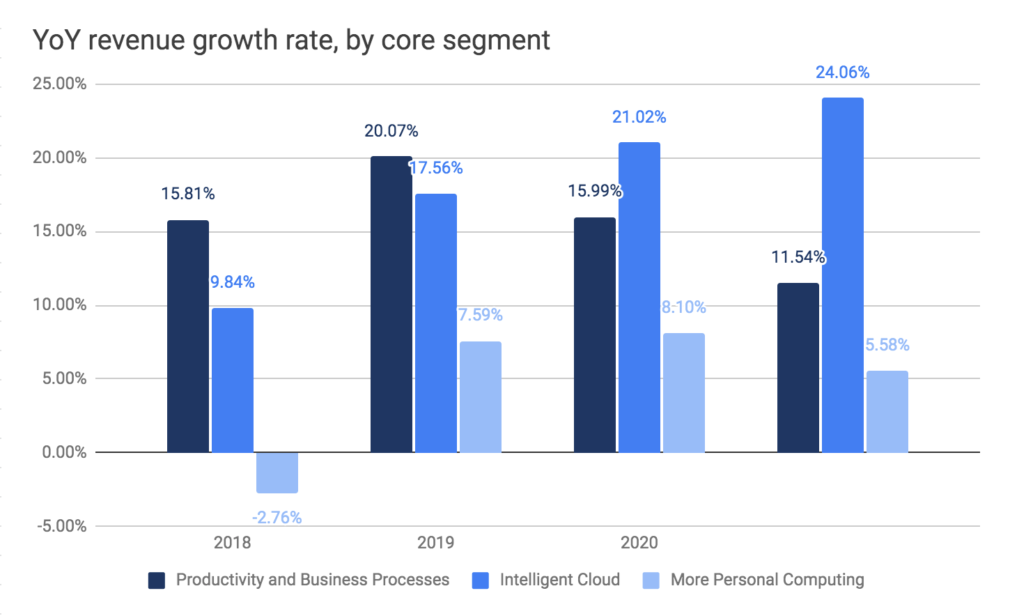 Microsoft revenue growth rate year-over-year by business unit