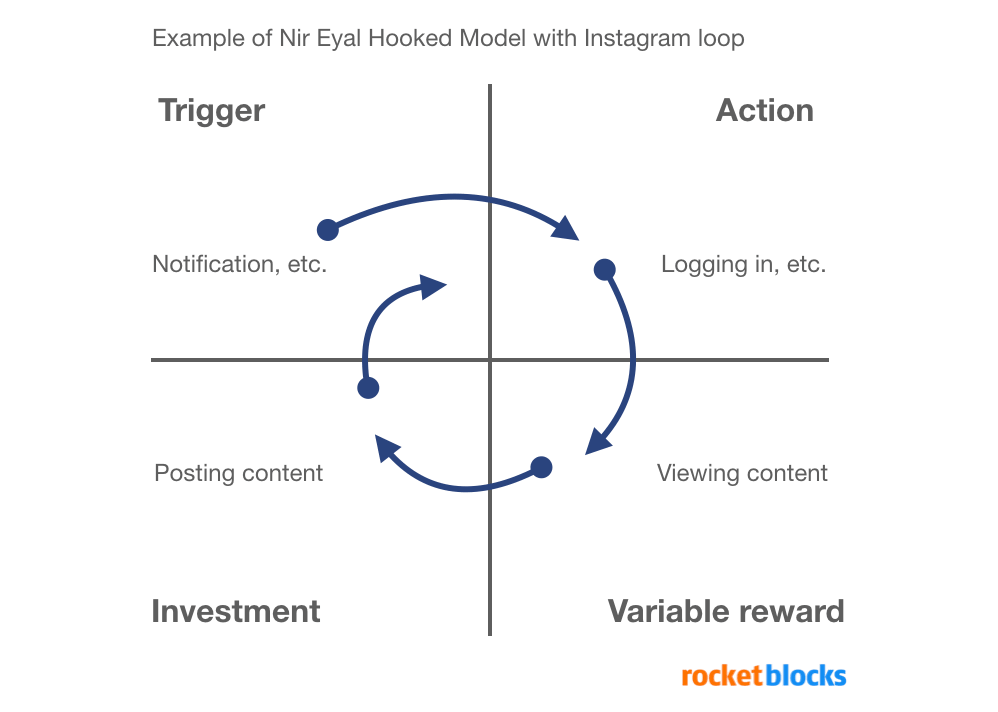 Nir Eyal's Hooked Habit model framework for product managers