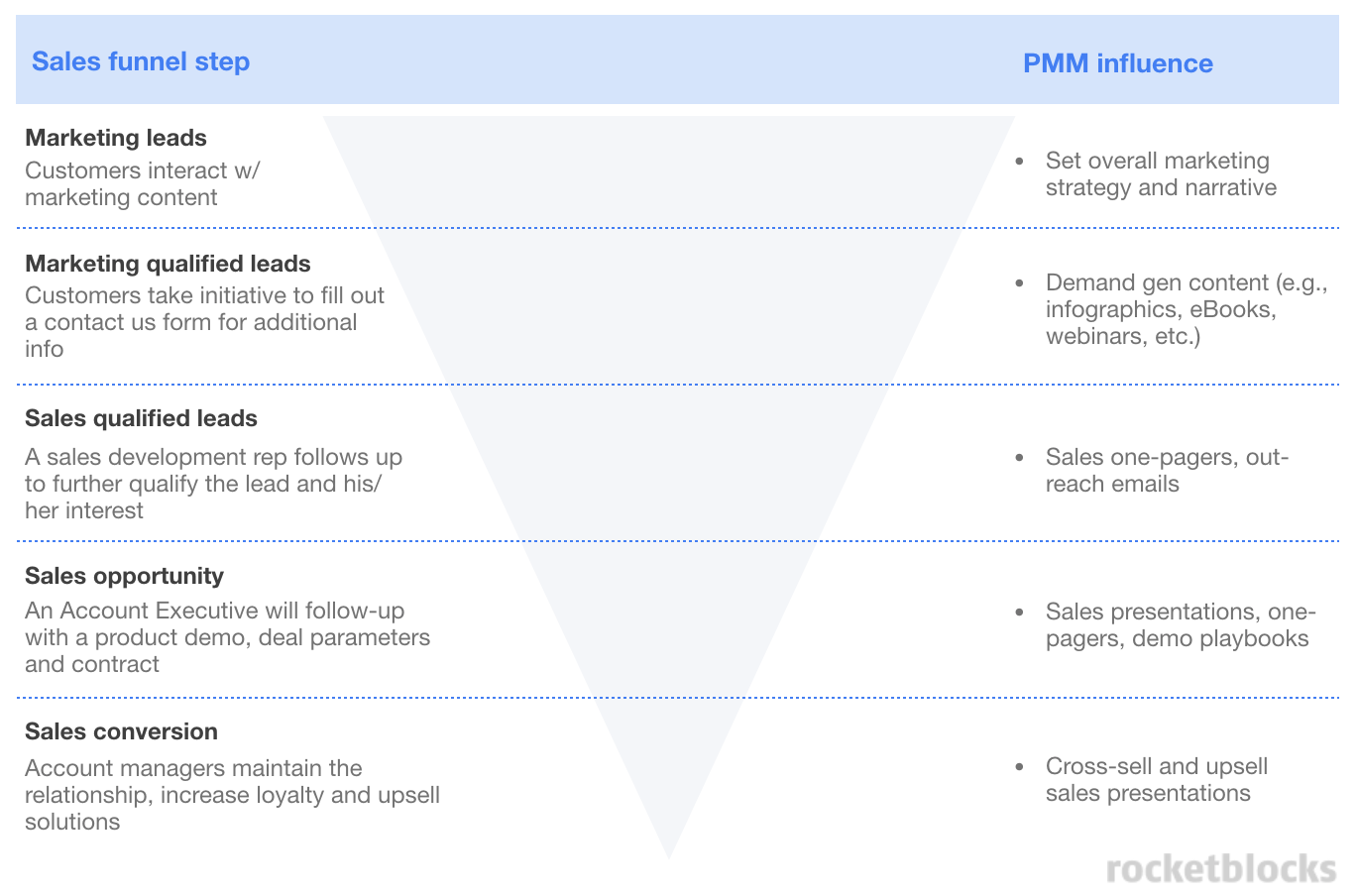 How PMMs influence the sales funnel at different stages.