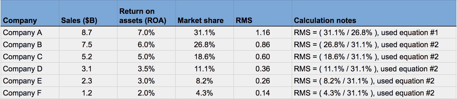 Example of calculating relative market share, part 2