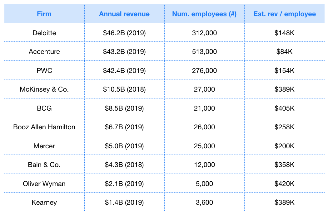 Top 10 consulting firms by revenue, data from 2019 and 2018