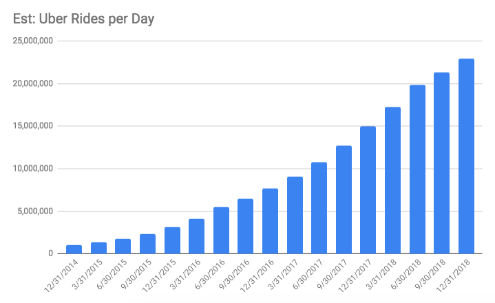 Estimated number of rides per day on a quarterly basis