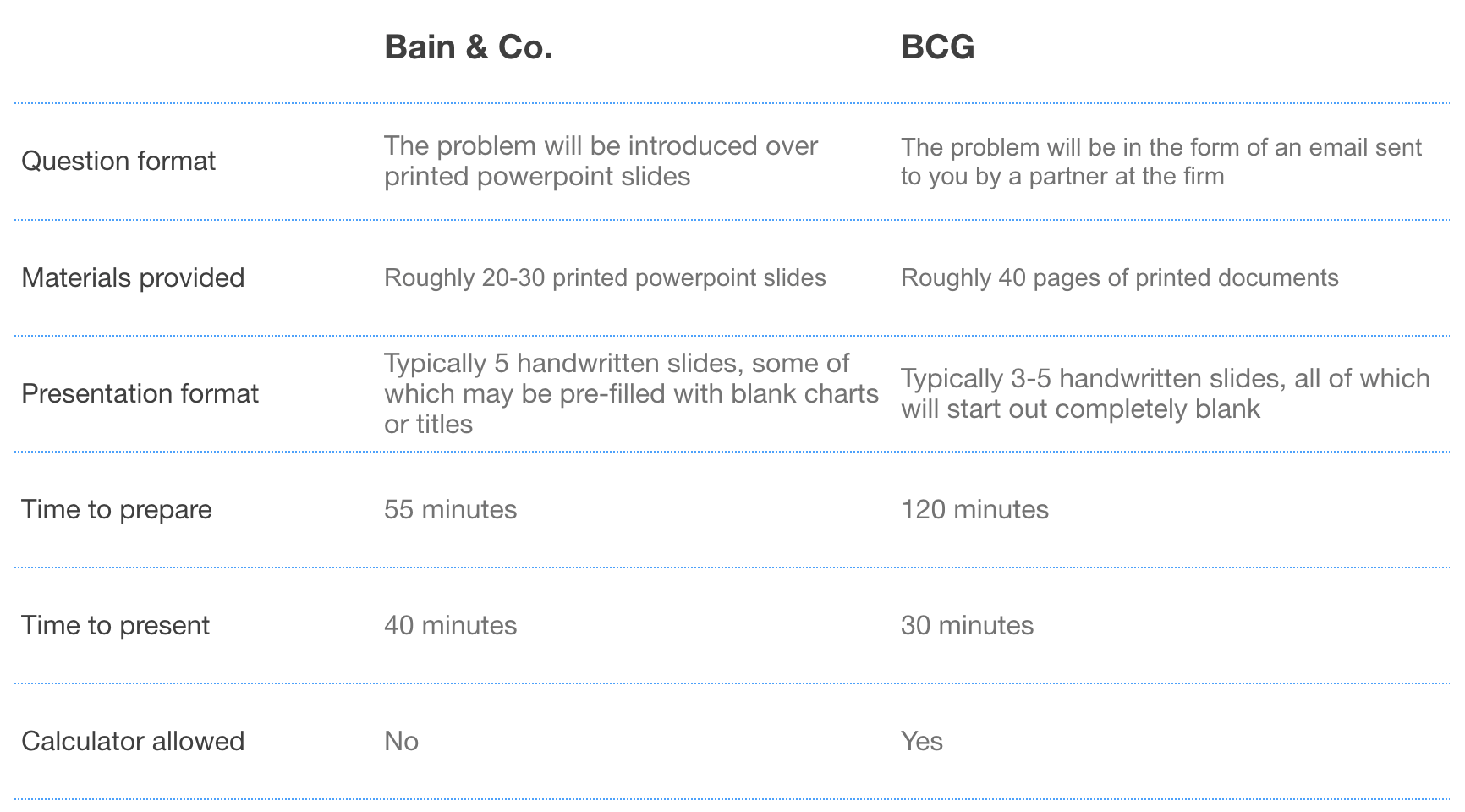 Comparison of BCG and Bain written case interview formats