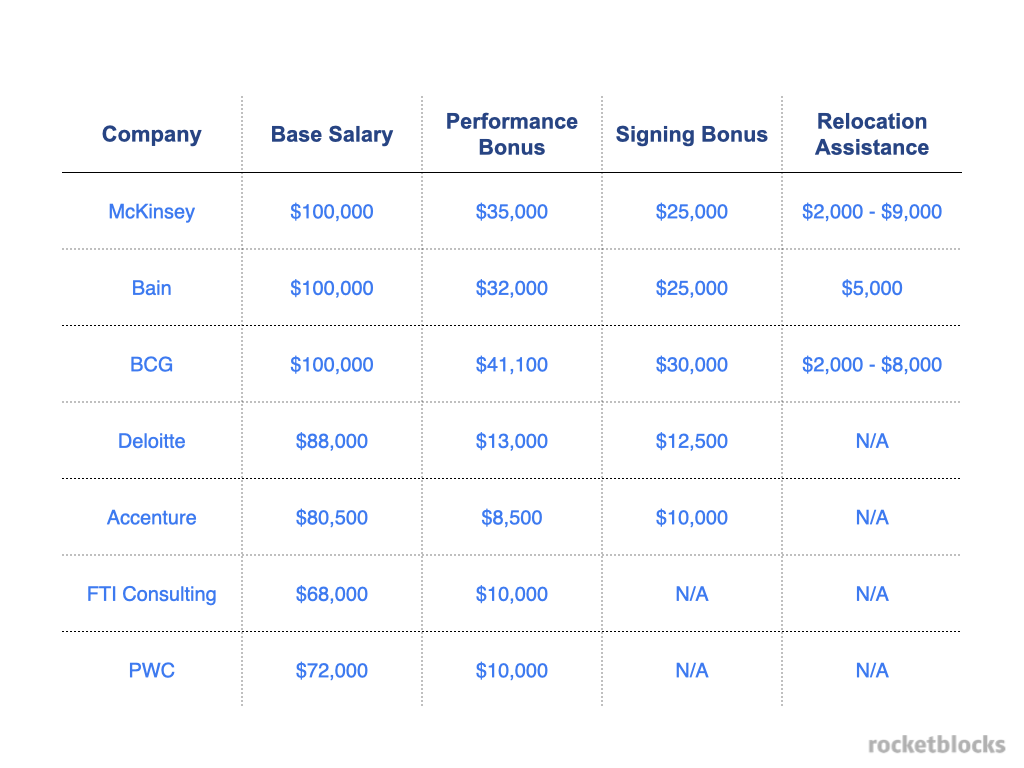 Average Associate Consultant salaries at the top tier management consulting firms