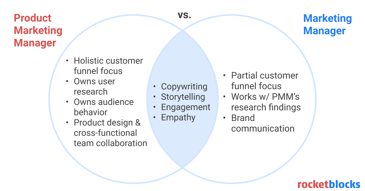 Venn Diagram of PMM vs. MM