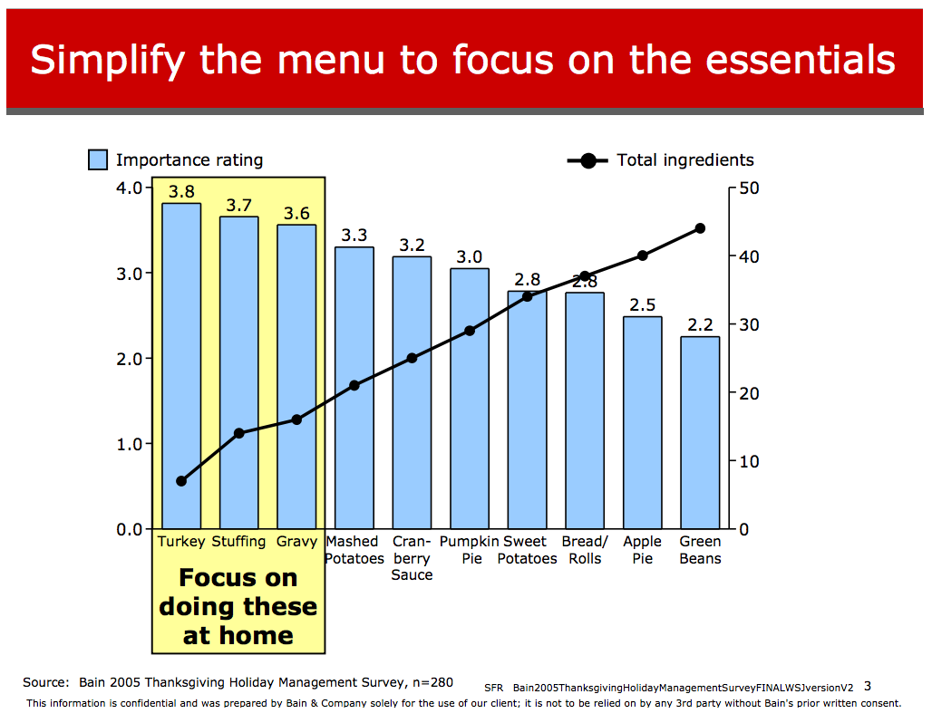 Bain thanksgiving dinner recommendations, focus on the essentials