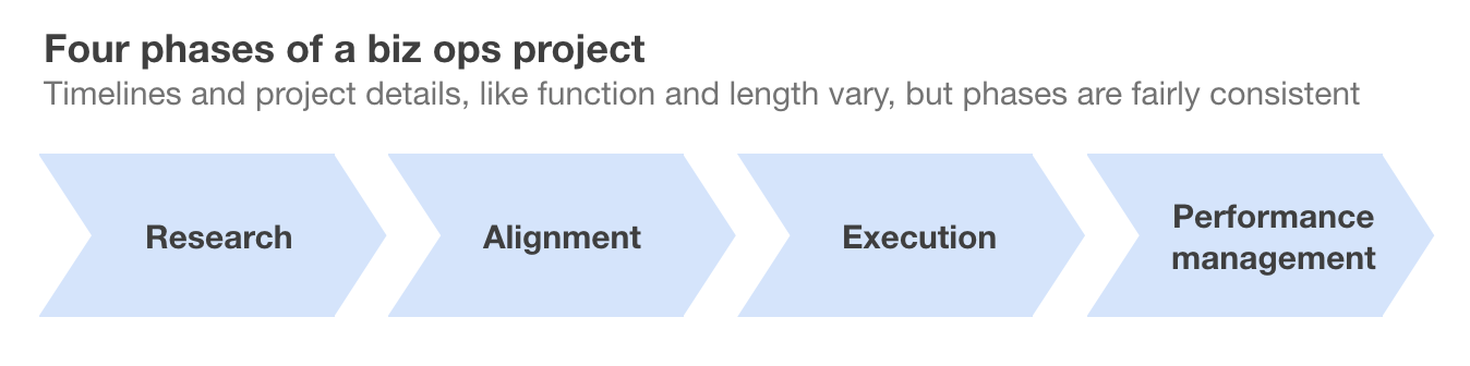 The four key phases of a biz ops project at tech companies