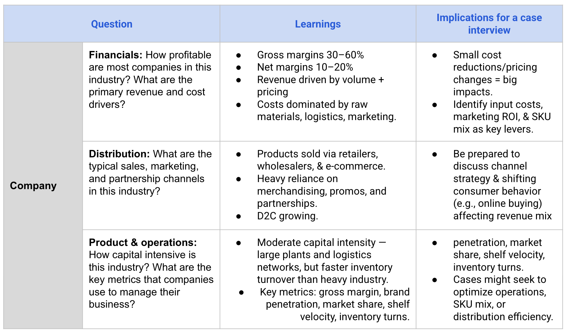 Completed framework table, Company section: Gross margins 30-60%, net margins 10-20%; products sold via retailers, wholesalers, and e-commerce with D2C growing; key metrics include gross margin, brand penetration, market share, shelf velocity, and inventory turns