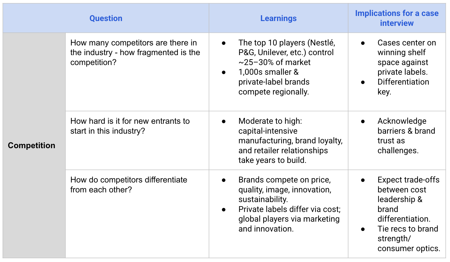 Completed framework table, Competition section: Top 10 players including Nestl&eacute;, P&G, and Unilever control 25-30% of market; moderate to high barriers for new entrants; brands compete on price, quality, image, innovation, and sustainability