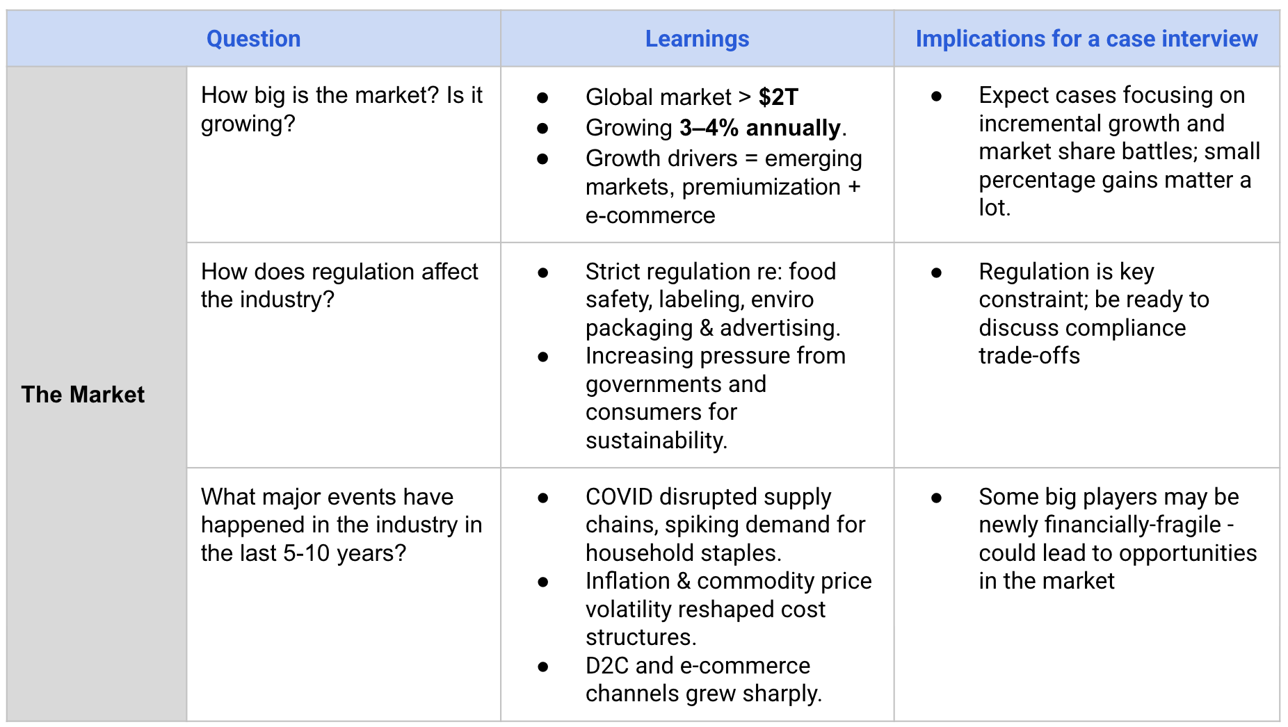 Completed framework table, The Market section: Global CPG market is greater than $2T growing 3-4% annually; strict regulation around food safety, labeling, and packaging; COVID disrupted supply chains while D2C channels grew sharply
