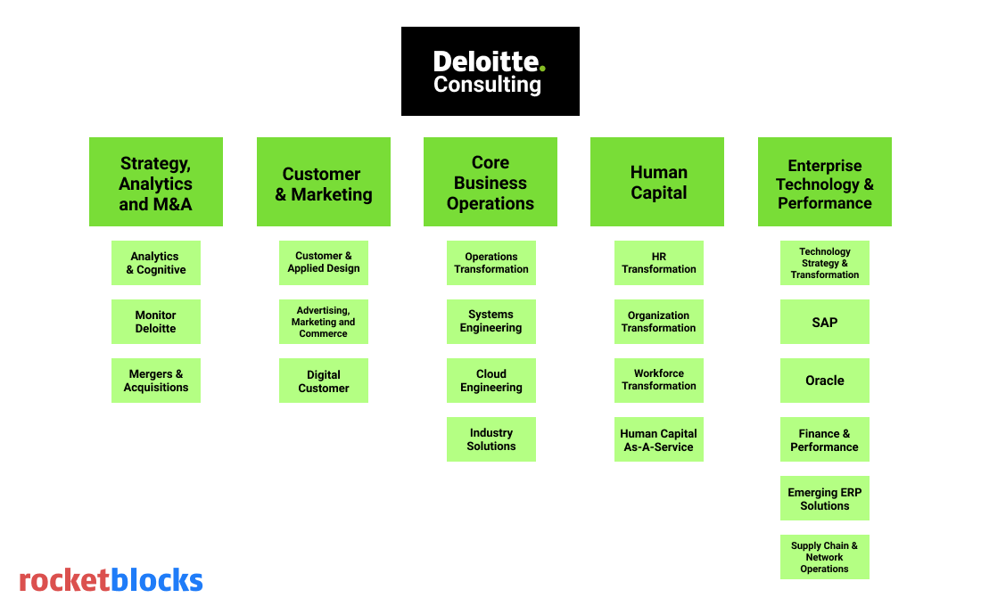 Deloitte Consulting&rsquo;s hiring process