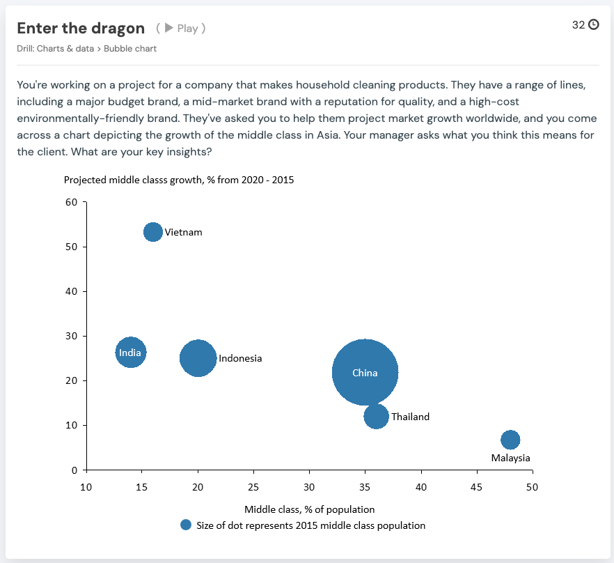Enter the dragon charts drill: bubble chart showing projected middle class growth across Asian countries including China, India, Indonesia, Vietnam, Thailand, and Malaysia