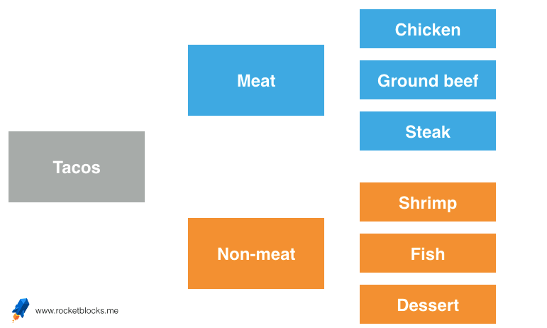 MECE, Example of an exhaustive set of entities