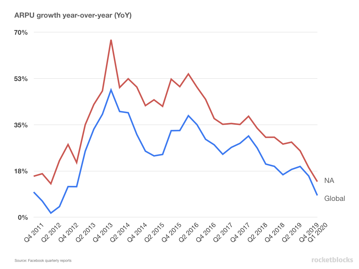 Facebook ARPU growth on a year-over-year basis is still growing at about 10% globally