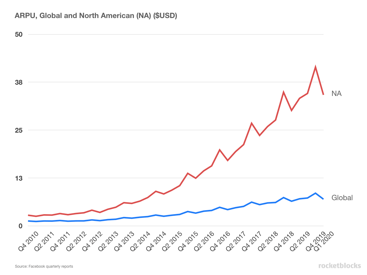 Facebook average revenue per users (ARPU) numbers for global and North American segments