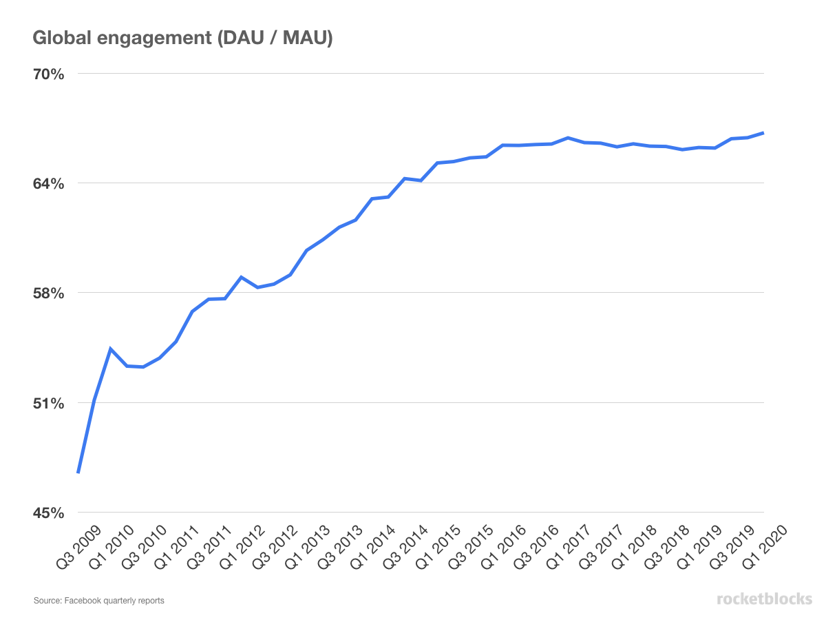 Facebook engagement numbers from early 2010 through early 2020