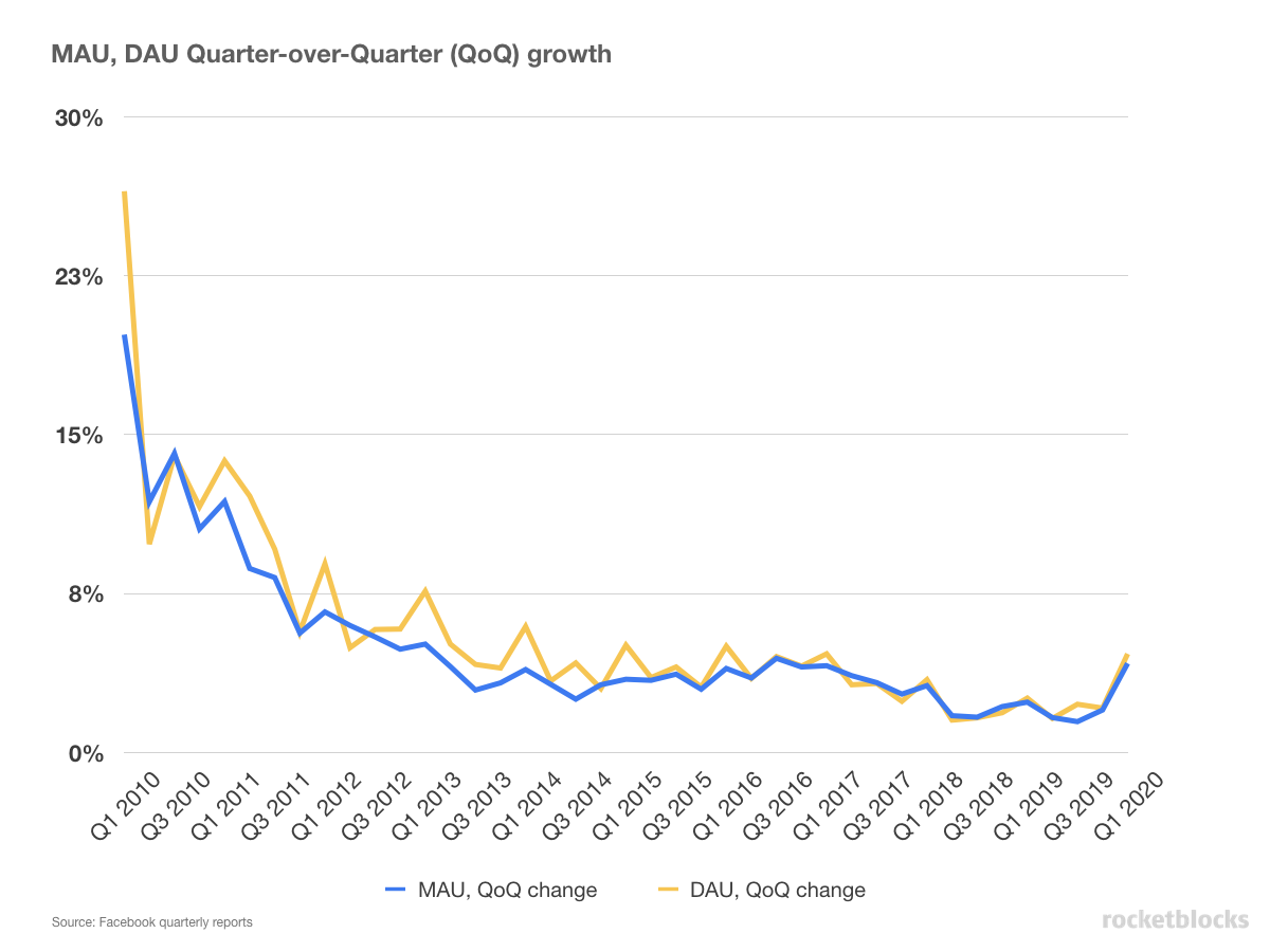 Quarterly growth numbers for Facebook's DAU and MAU, which shows continued growth albeit at a much smaller percentage