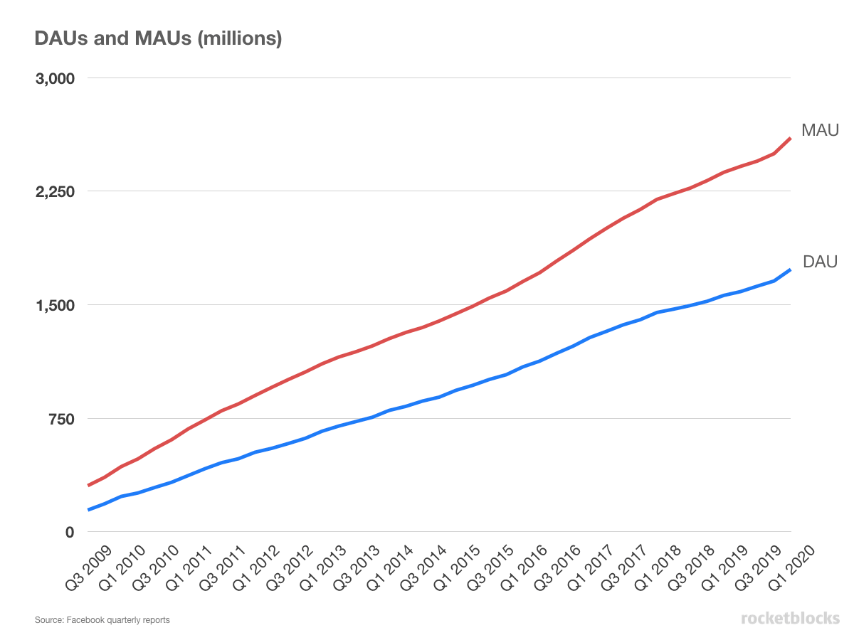 Facebook DAU and MAU from late 2009 through early 2020