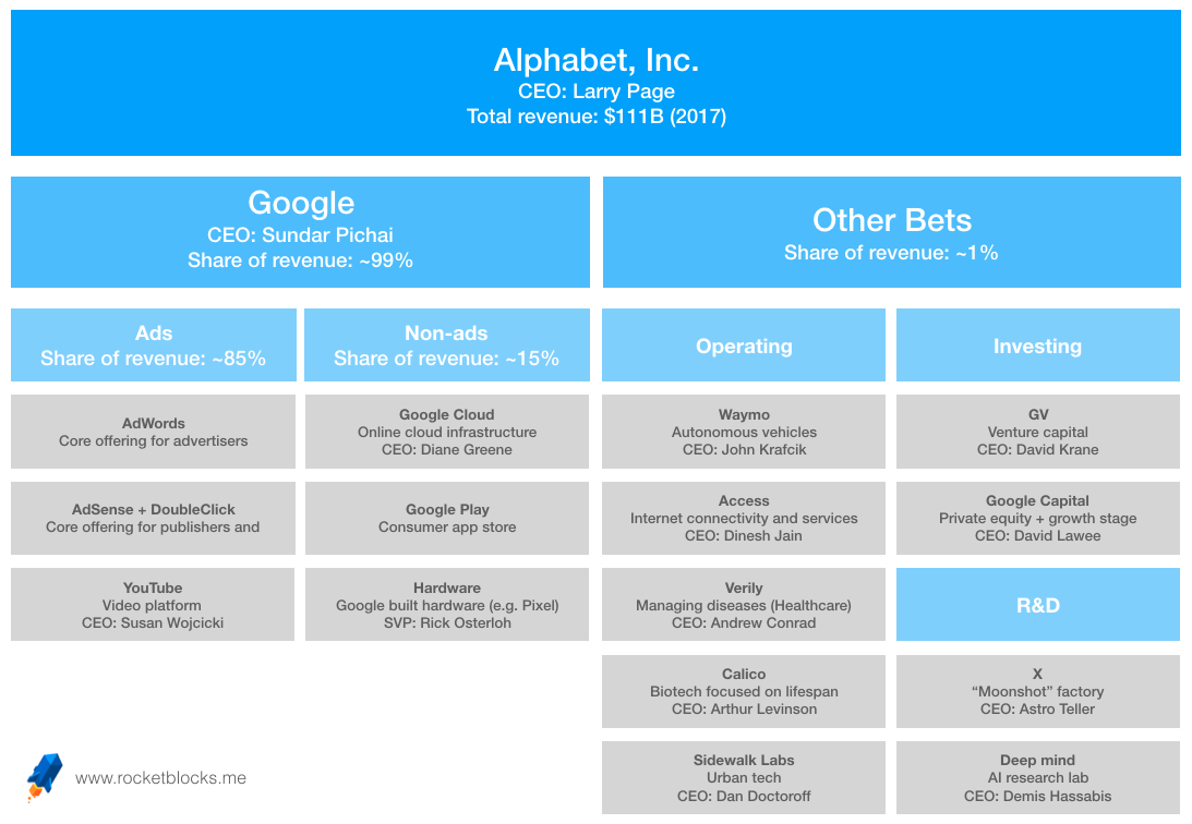 Alphabet Company Chart