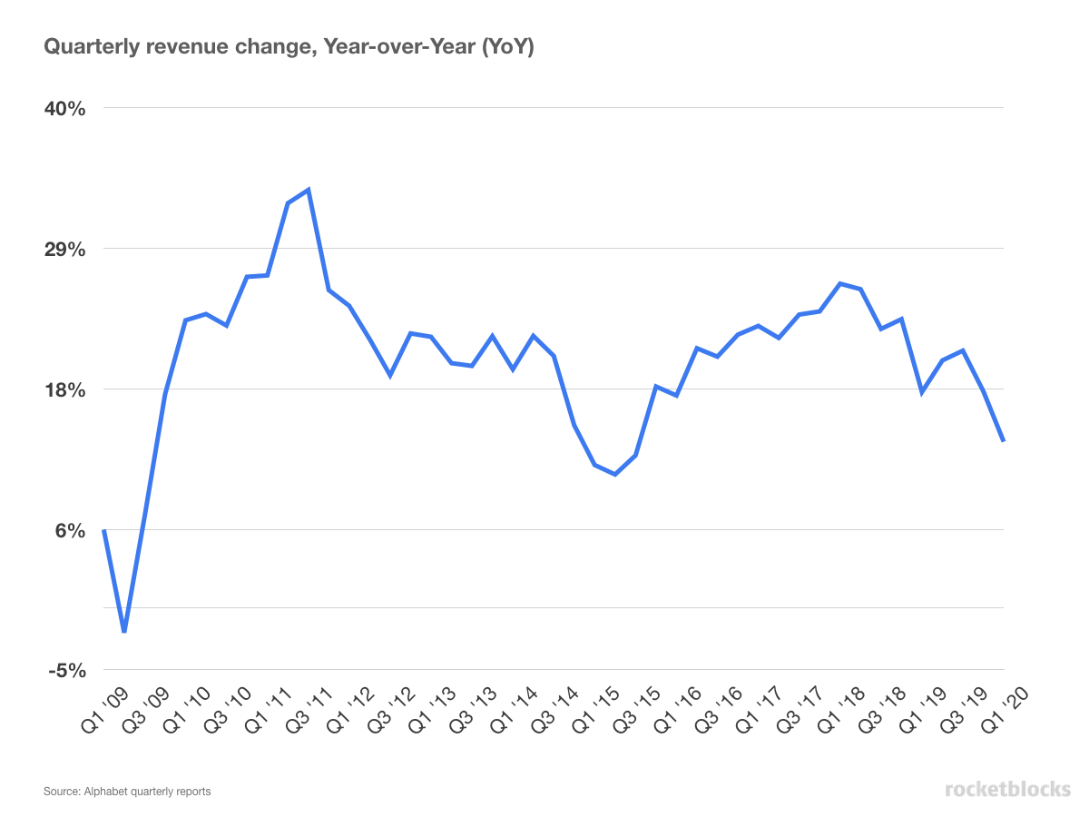 Google quarterly revenue growth year-over-year, still consistently above 15%