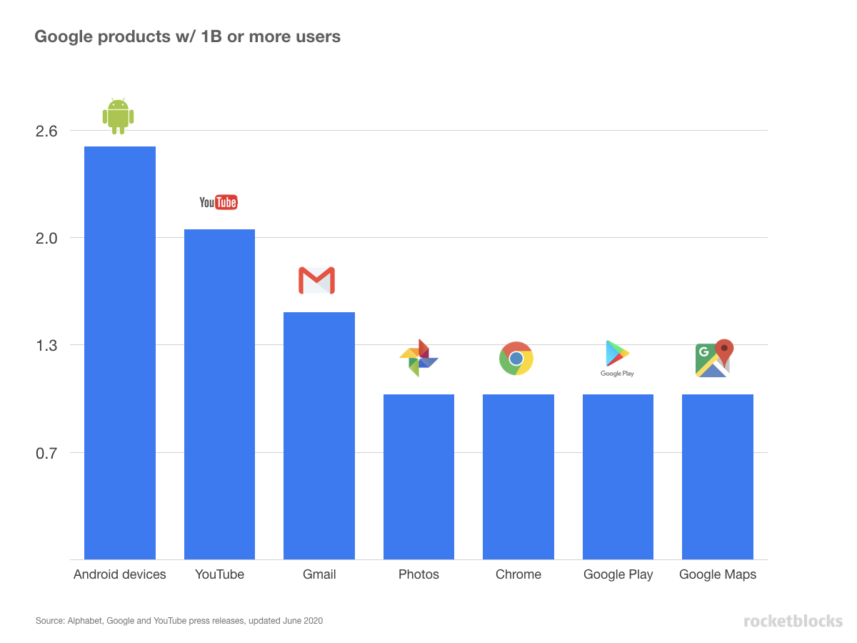 Graph that shows the number of Google properties with over 1B uesers: Android, YouTube, Gmail, Photos, Chrome, Play and Maps