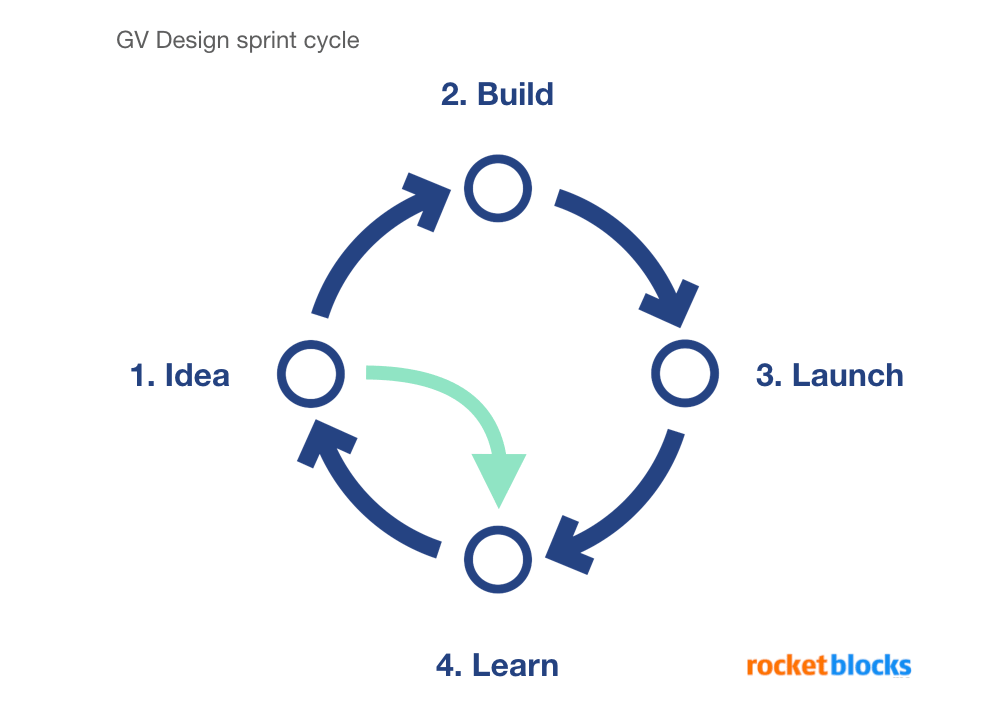 GV design sprint framework for product managers