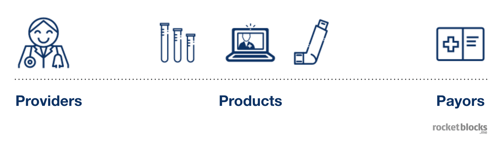 Types of healthcare consulting clients: providers, product companies and payors