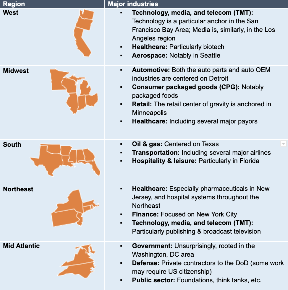 The different industries in each region of the US