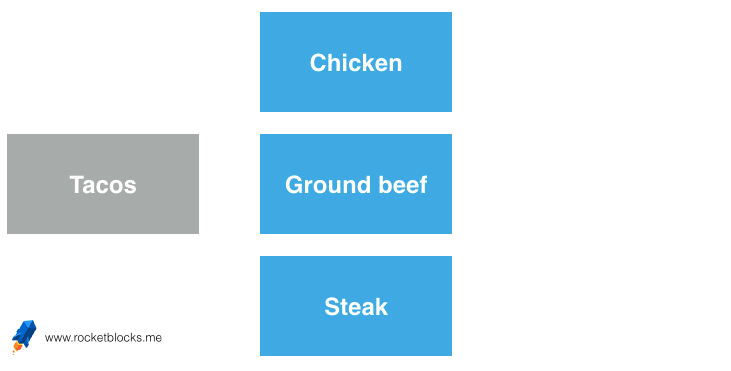 MECE, Example of an incomplete, inexhaustive set of entities