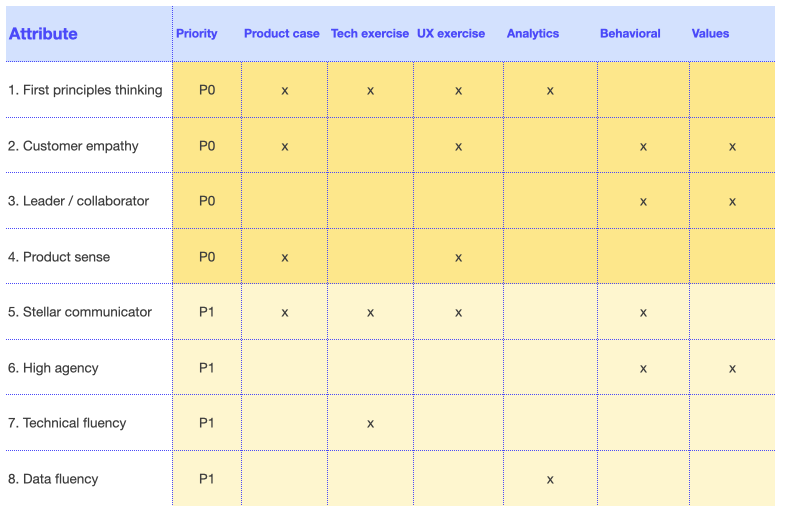 Align product manager attributes with interview steps