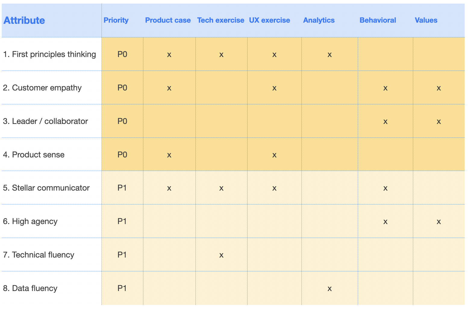 Interviewing product managers: a playbook for PM leaders