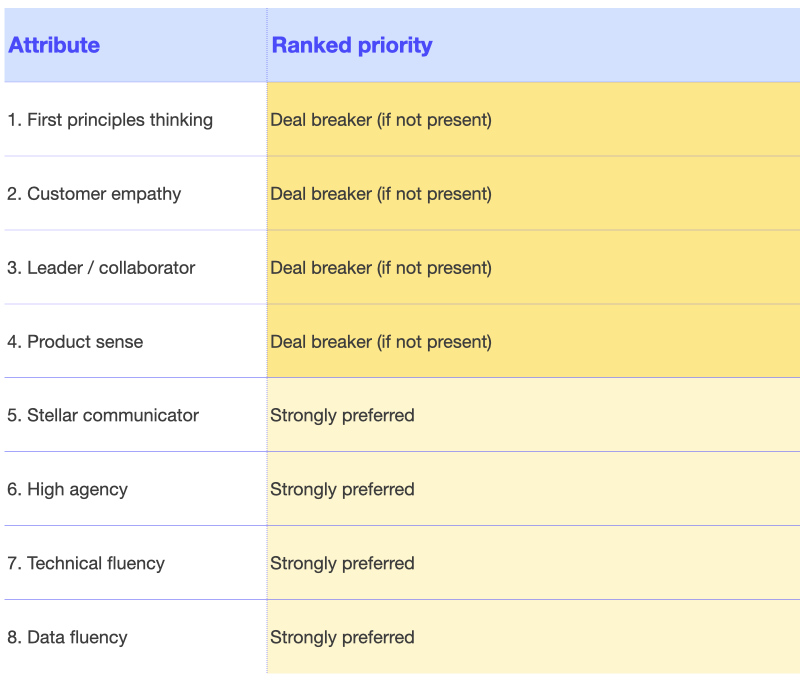 Prioritize product manager attributes