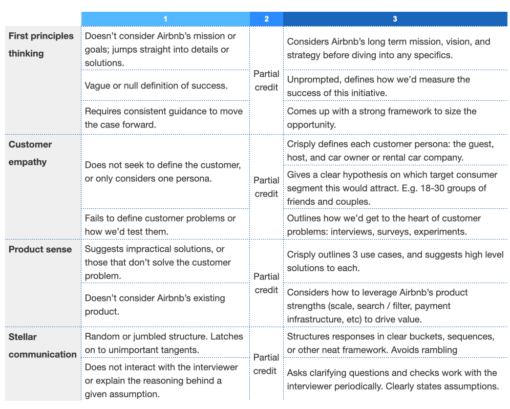 PM interview grading rubric