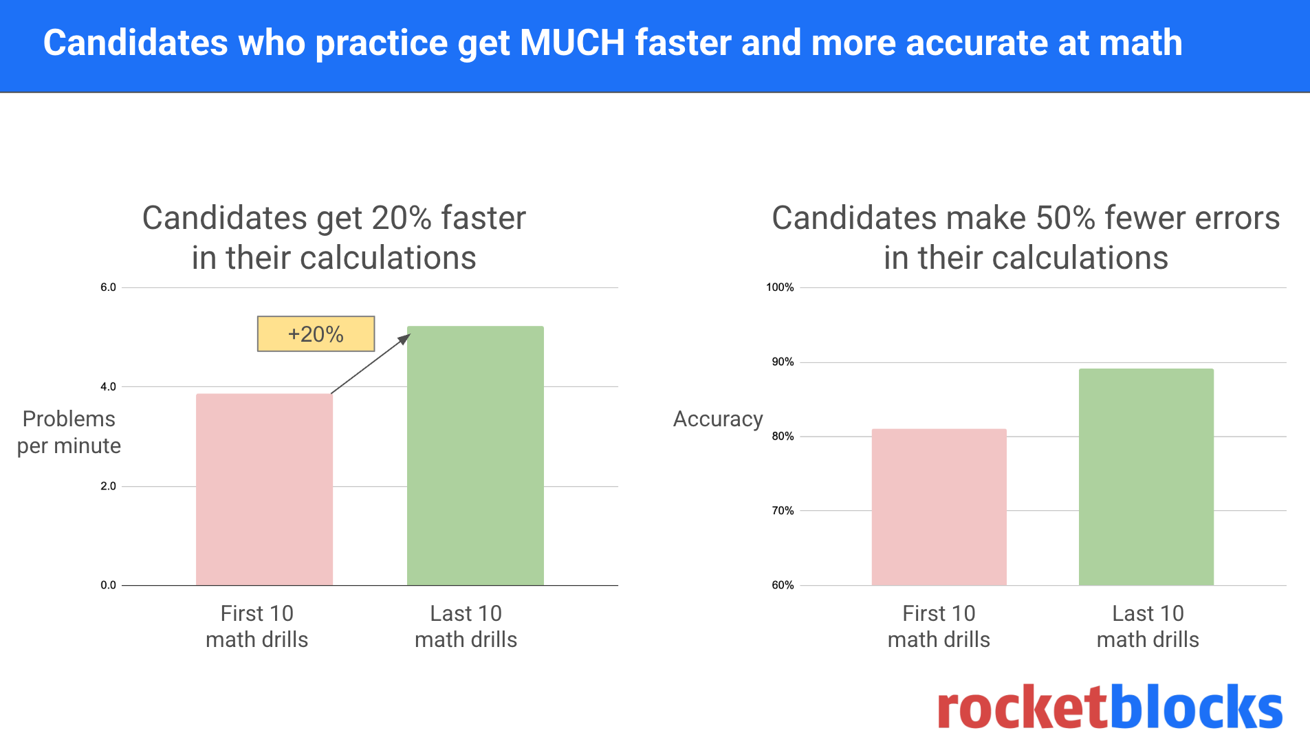 Mental math practice improvement charts
