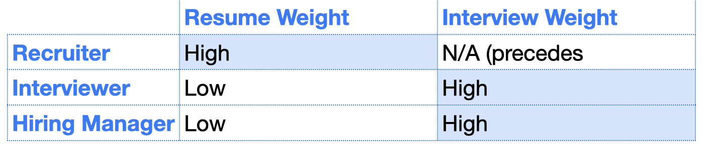 Chart showing a resume's weight based on intended audience