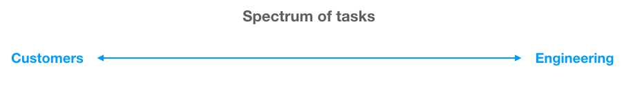 Spectrum of tasks divided between a PM and a PMM, engineering facing on one end and customer facing on the opposite end