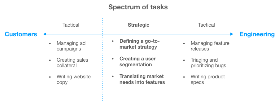 Spectrum of tasks divided between a PM and a PMM, shows the tactical facing tasks on each side of the spectrum with the addition of strategic tasks in the center between them.