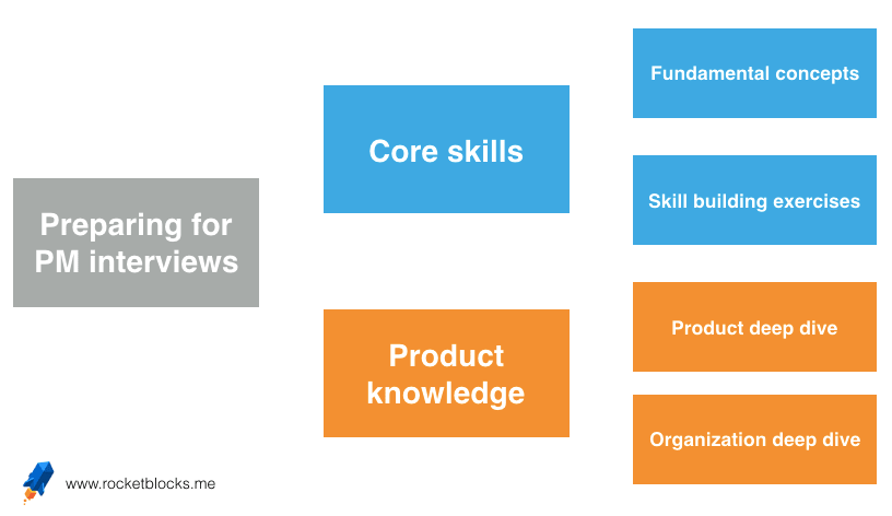 Framework for how to prepare for product management interviews