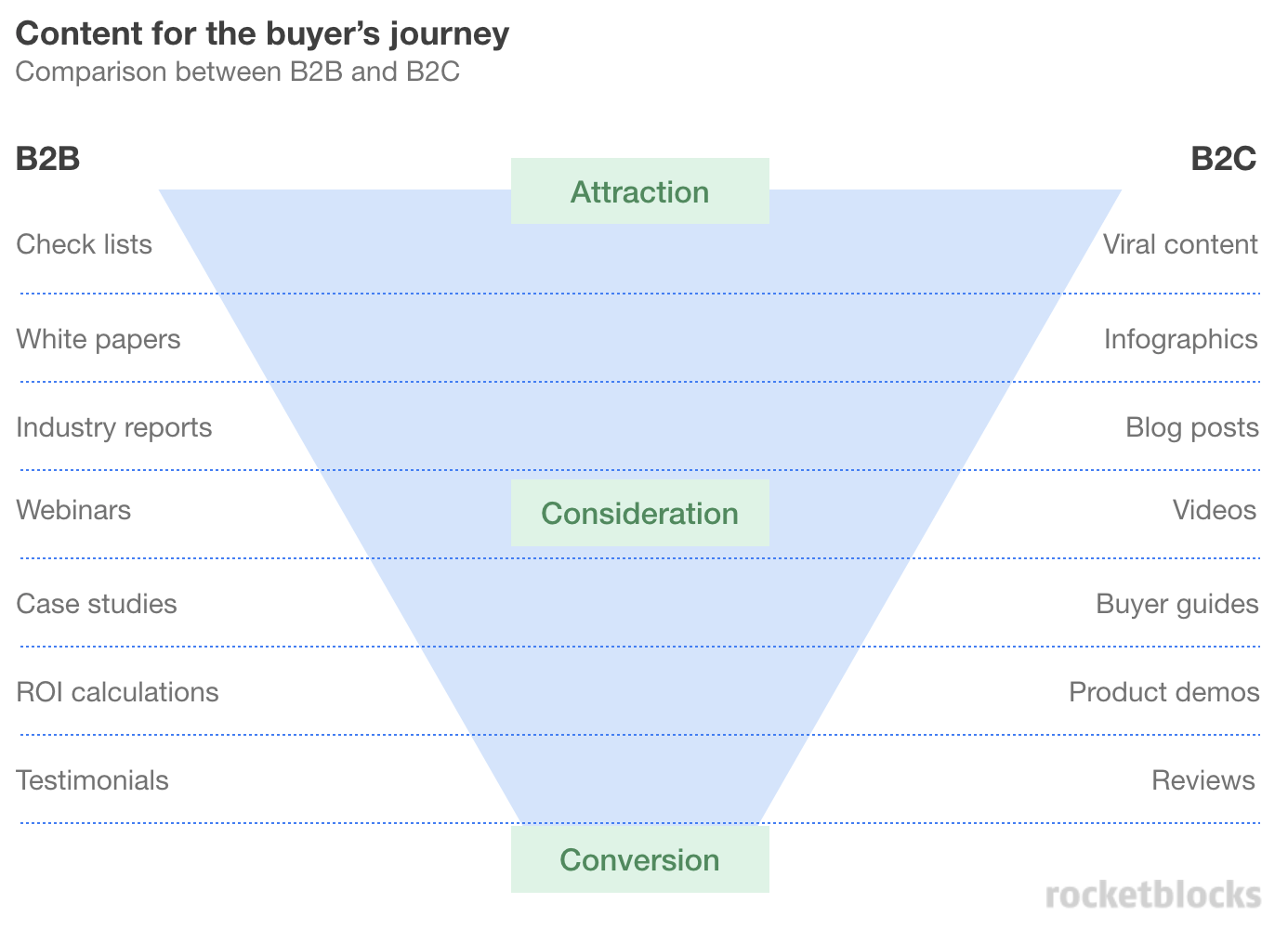 Comparing the buyer journeys for a B2B and B2C product and which marketing assets consumers interact with. 