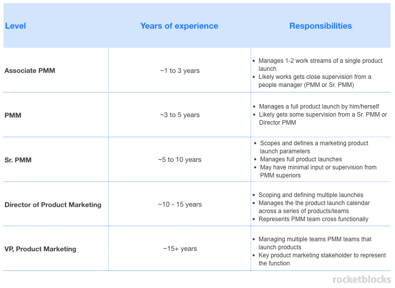 The career ladder for PMMs at major tech companies