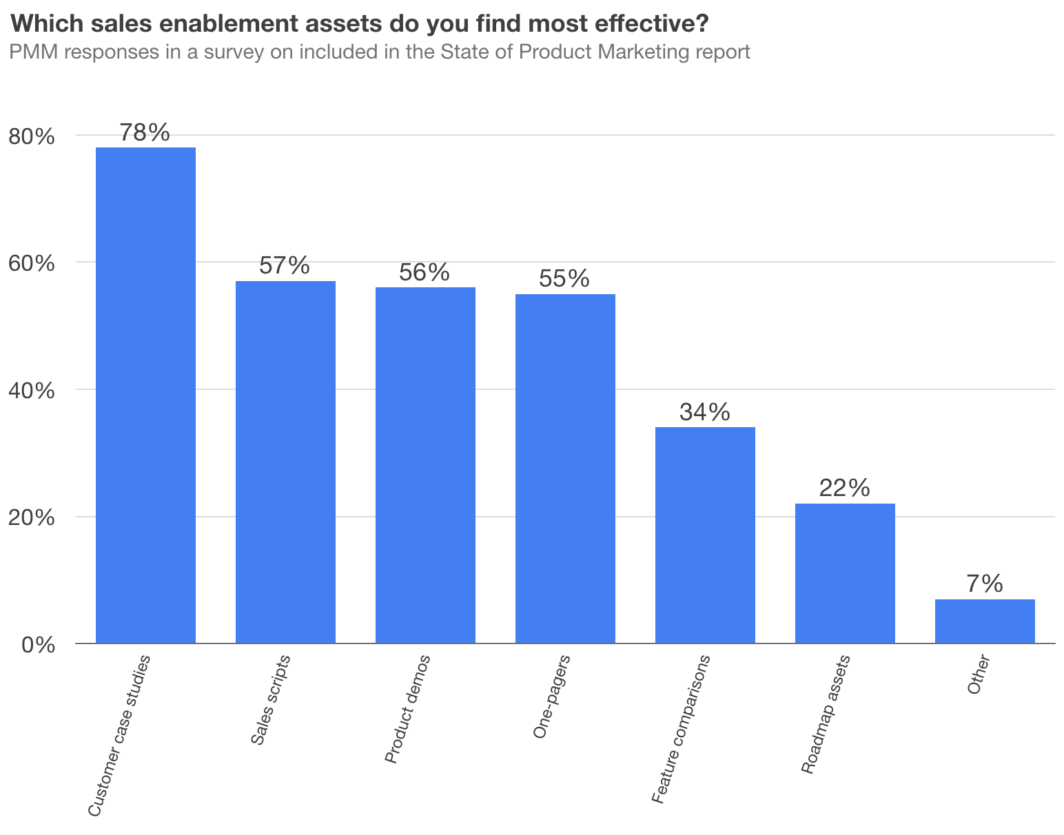 Survey results showing PMMs ranking of the most useful sales enablement assets