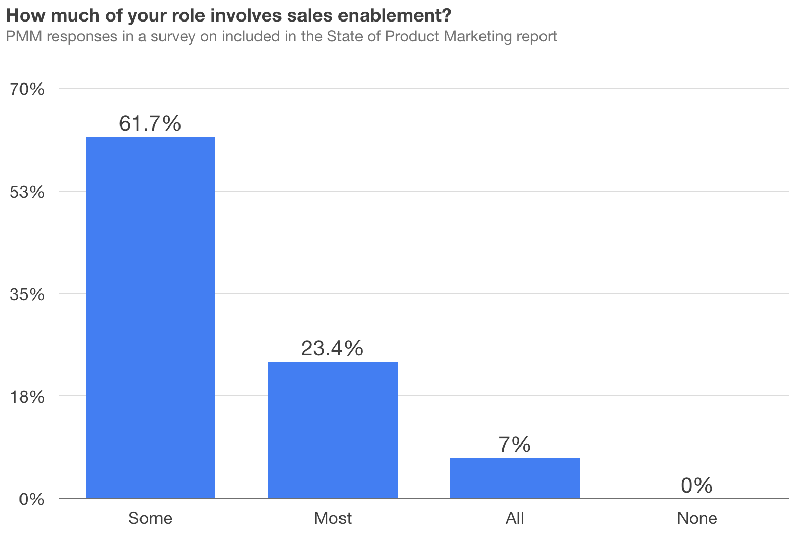 Survey results which show how central sales enablement is to the PMM role