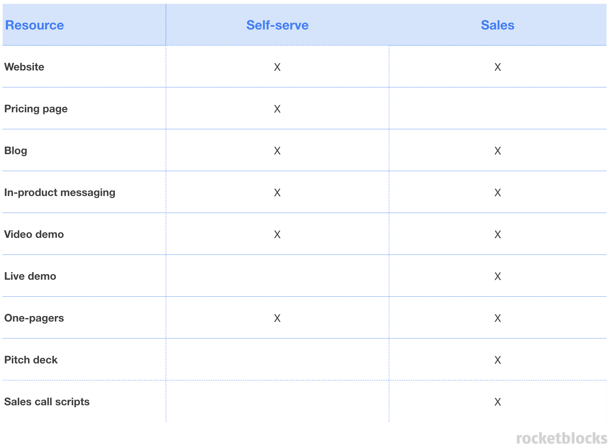 Table showing the tools PMMs use to get their job done and the split between B2B roles and B2C roles