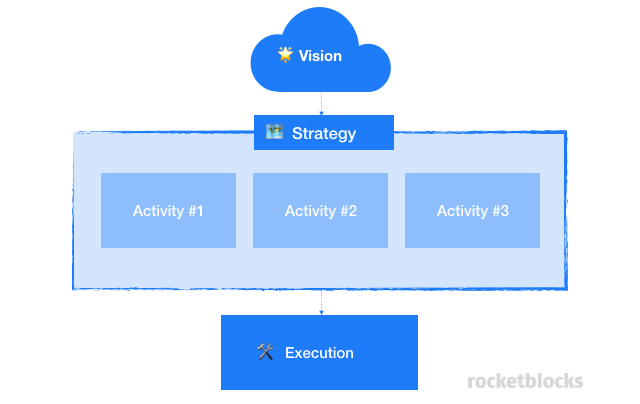 Diagram that shows how product vision, strategy and execution connect together