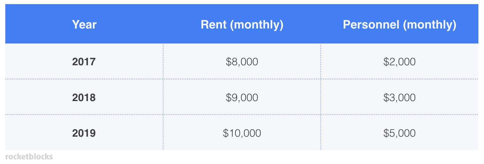 Profitability example case: cost numbers