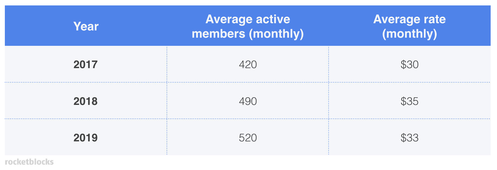 Profitability example case: revenue numbers